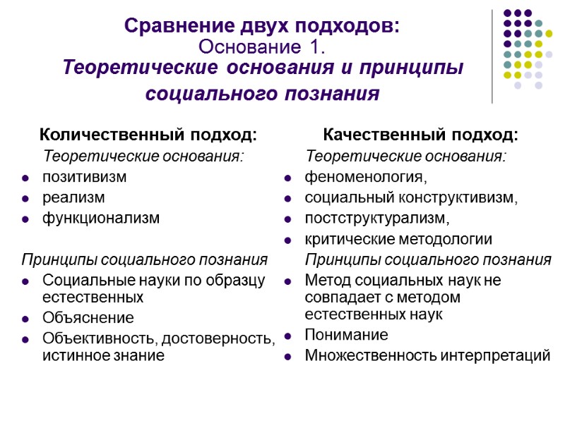 Сравнение двух подходов: Основание 1.  Теоретические основания и принципы социального познания  Количественный